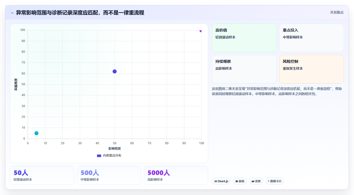 运营数据管理模板：围绕异常诊断开展效率提升