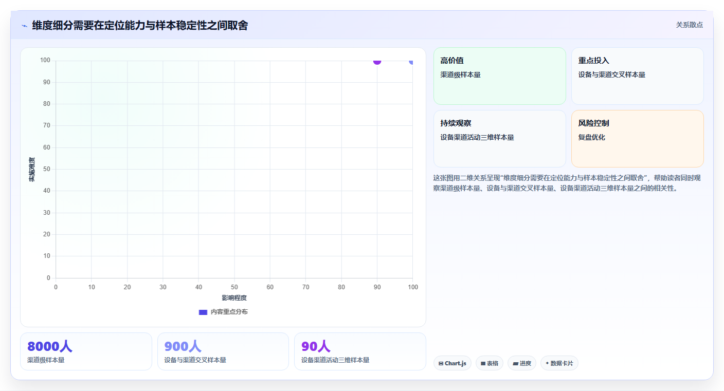 运营数据选择标准：趋势分析维度如何评估精细化运营