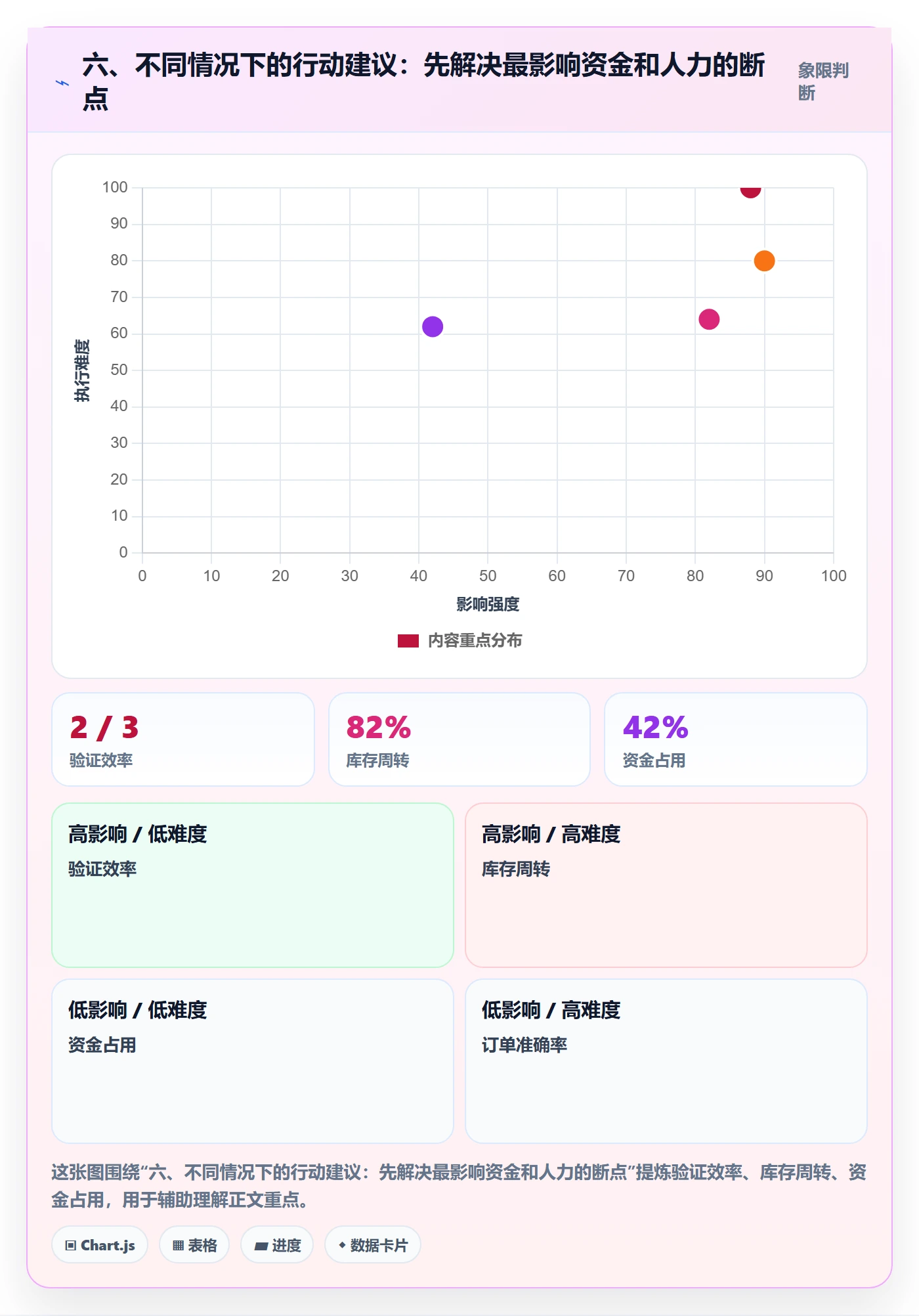 六、不同情况下的行动建议：先解决最影响资金和人力的断点