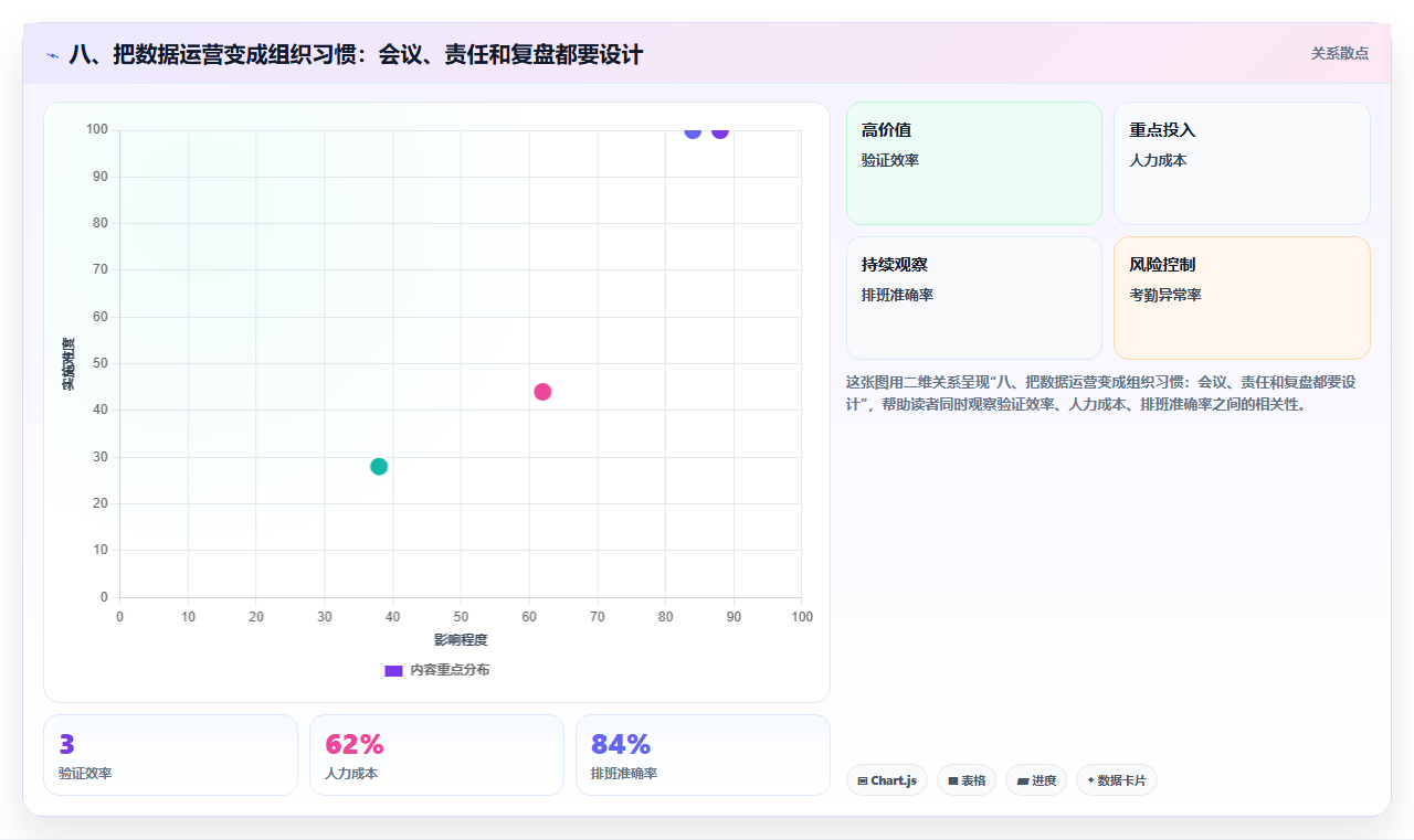 八、把数据运营变成组织习惯：会议、责任和复盘都要设计