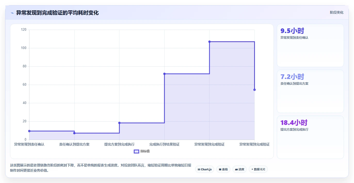 运营工具怎么选？投放优化相关的团队协同判断标准