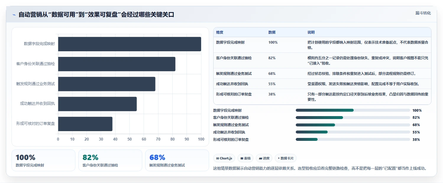 电商crm系统能力清单：常见误区需要覆盖哪些自动营销事项