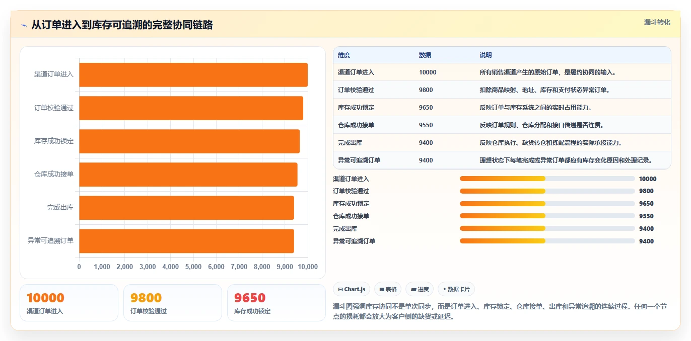 电商管理选择标准：库存协同维度如何评估增长策略