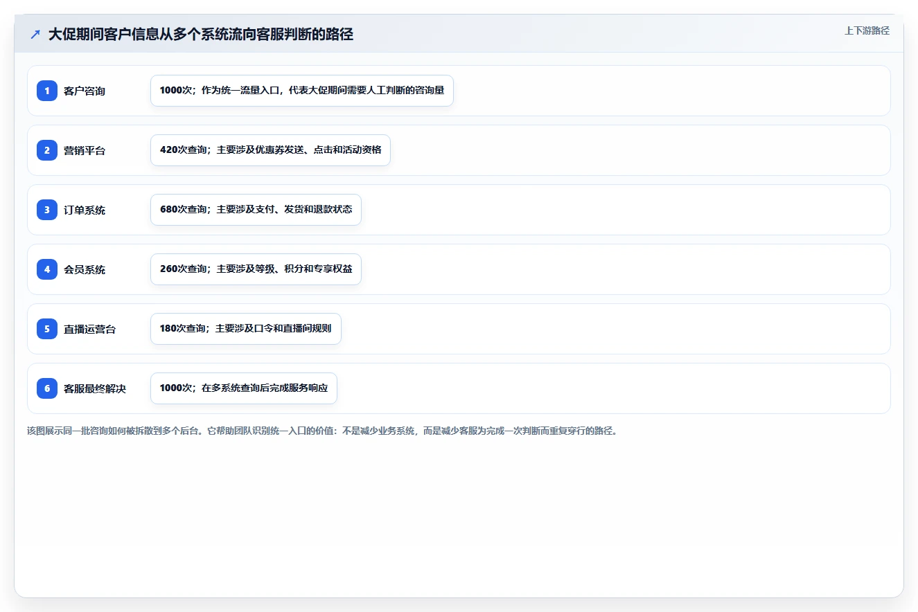电商辅助软件：客服团队对比指南：不同营销自动化方案如何影响统一数据入口