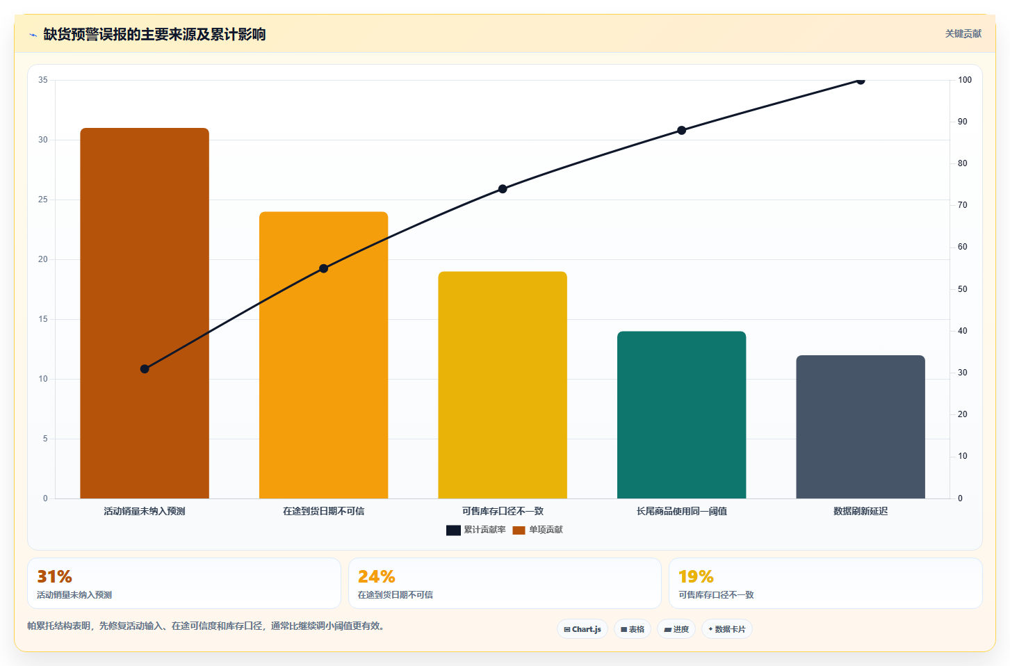 电商库存实践指南：缺货预警的常见误区怎样更有效