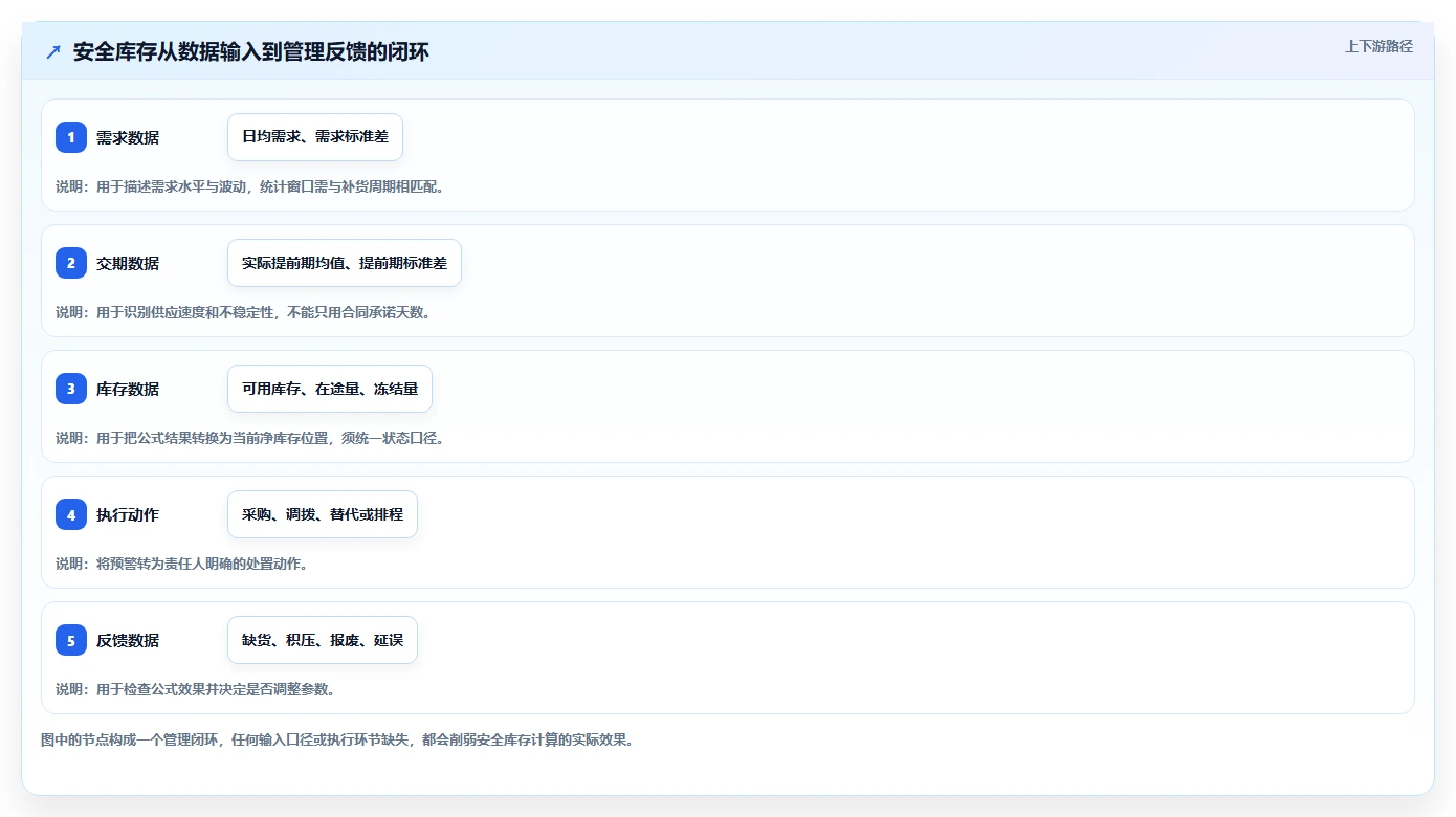 仓库安全库存管理能力清单：日常管理需要覆盖哪些安全库存公式事项