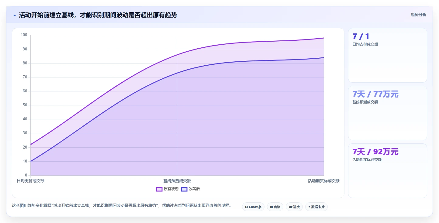 电商数据运营实施路径：活动评估如何完成精细化运营