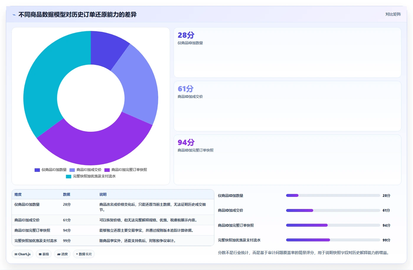 电商系统开发：技术负责人自查表：数据库设计最容易出现的业务与技术脱节
