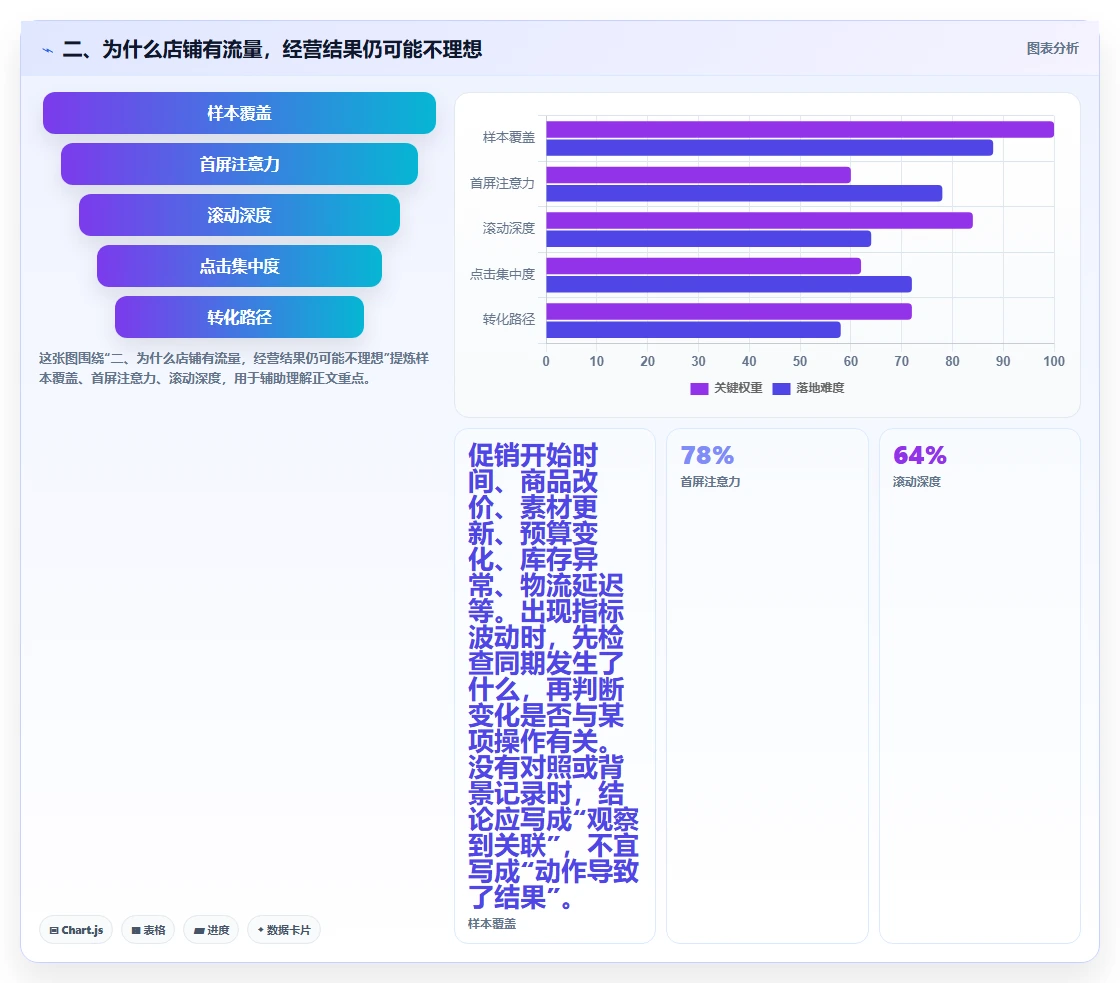 二、为什么店铺有流量,经营结果仍可能不理想