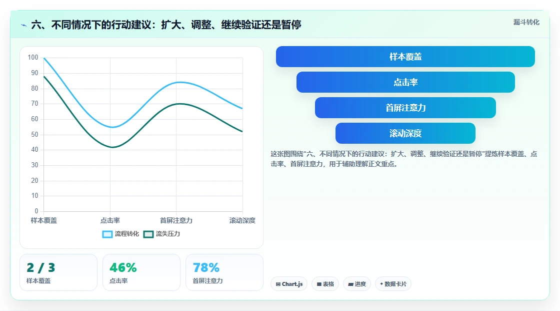六、不同情况下的行动建议：扩大、调整、继续验证还是暂停