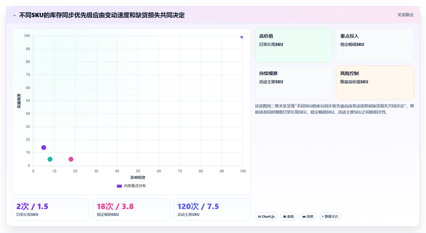 电商库存方案设计：多仓同步场景的选型方法怎么做