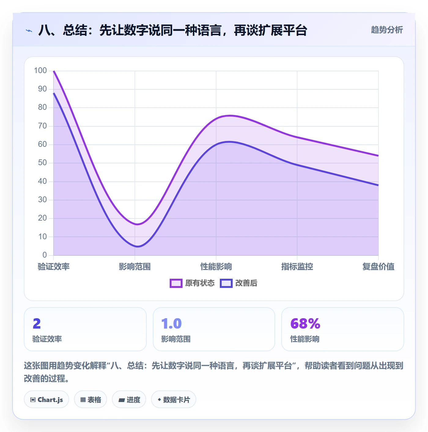 八、总结：先让数字说同一种语言，再谈扩展平台