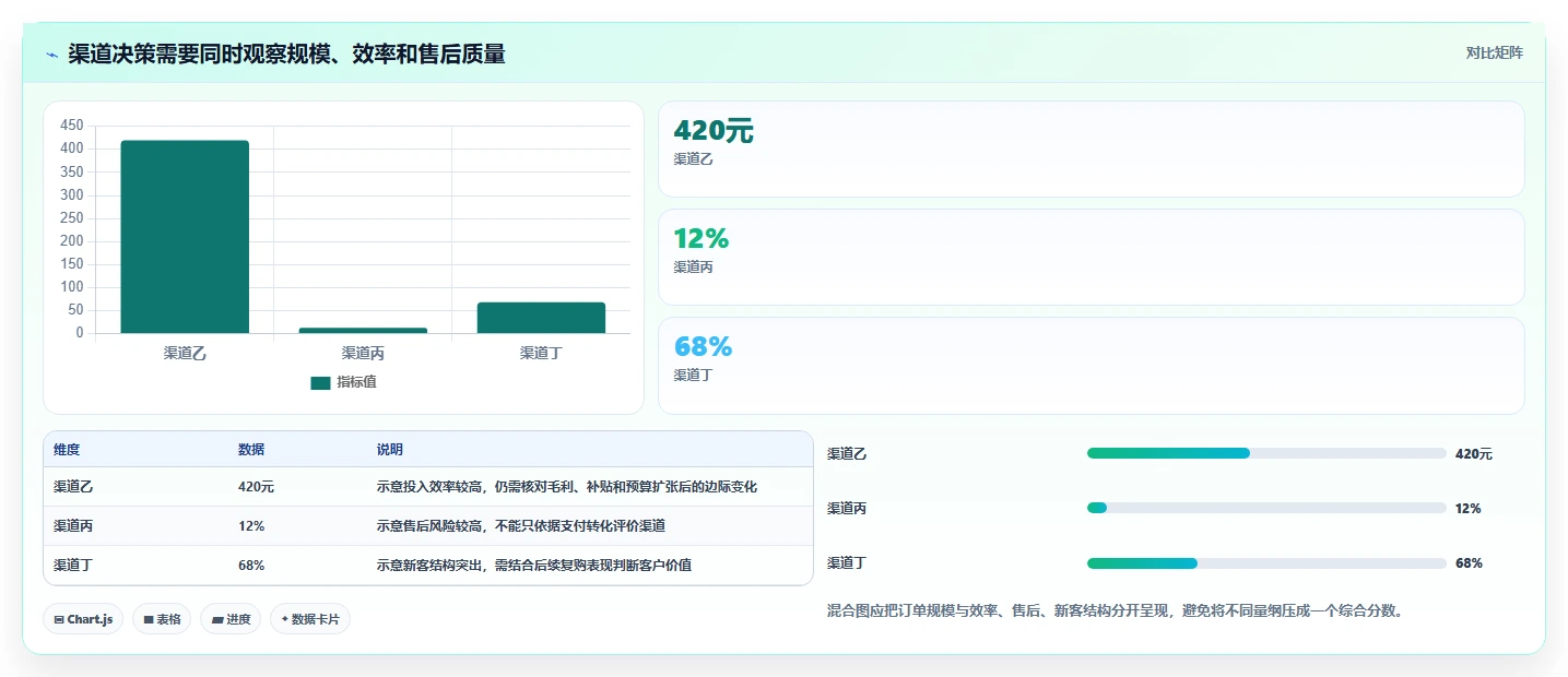 电商数据运营实践指南：渠道归因的精细化运营怎样更有效
