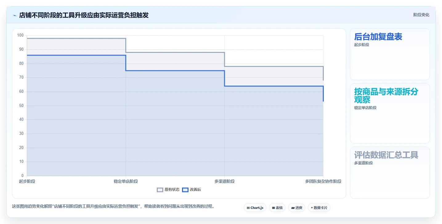 如何运营好一个店铺怎么落地？从数据复盘讲清工具对比