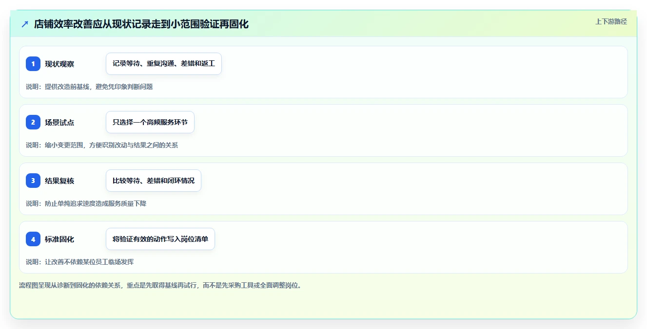 如何运营好一个店铺方案设计：用户服务场景的效率提升怎么做