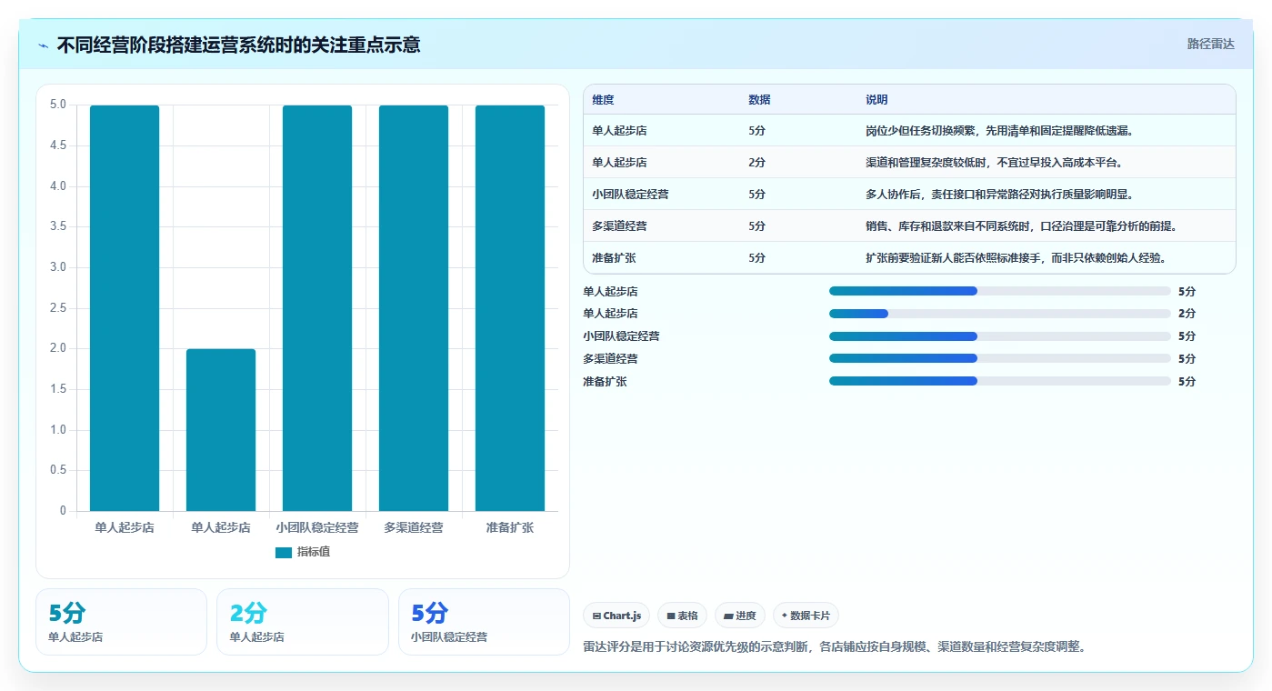 如何运营好一个店铺系统搭建：团队执行从哪里开始