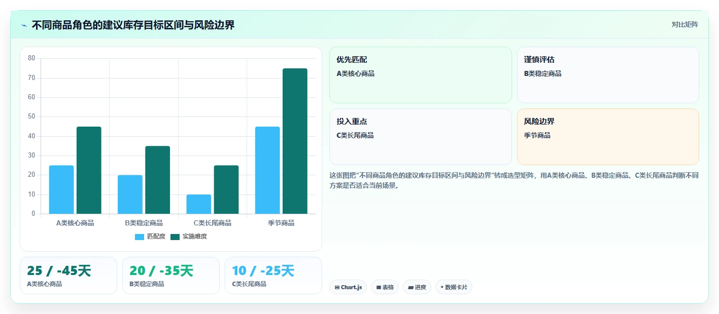 电商库存怎么落地？从周转天数讲清流程设计