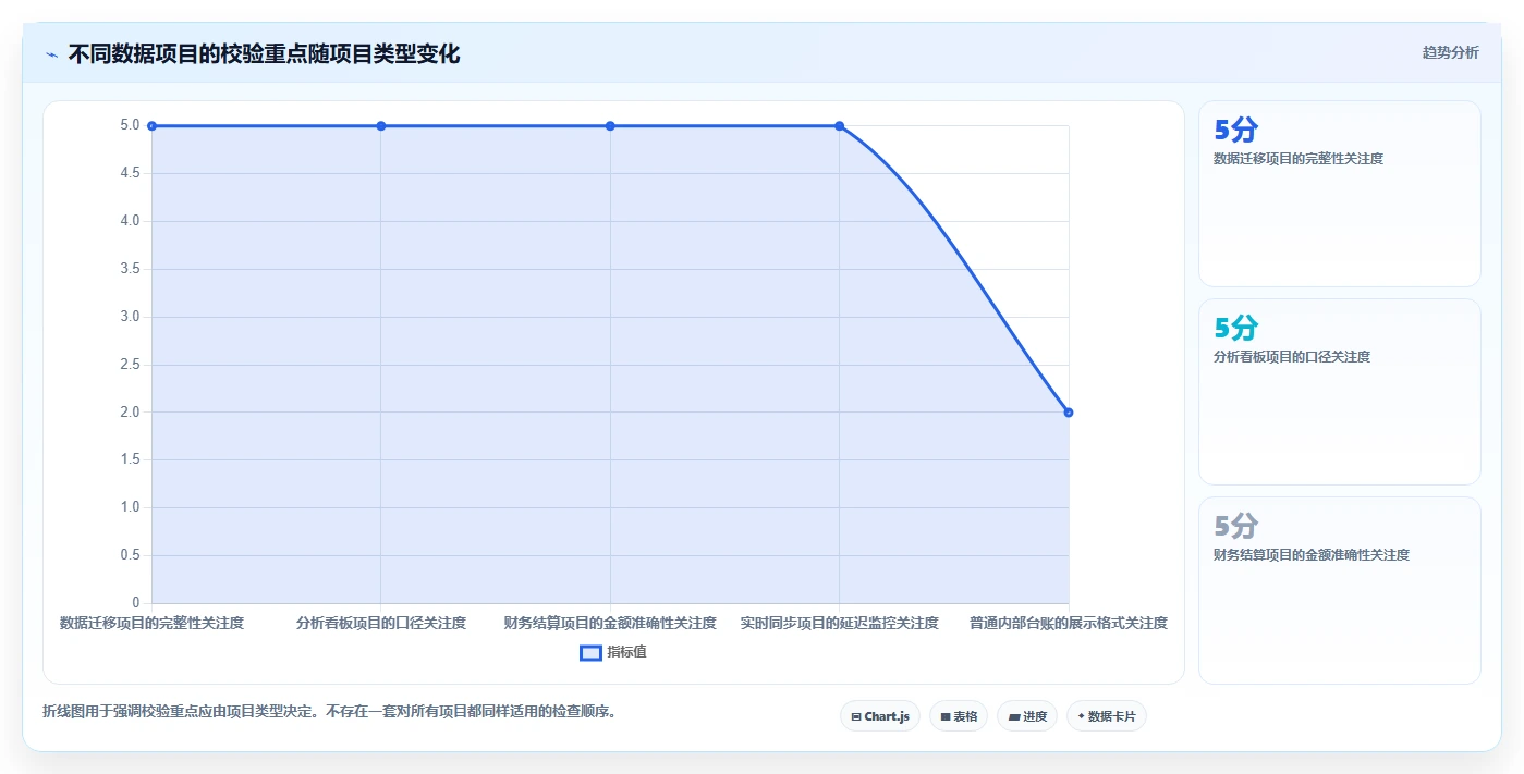 数据库存：项目经理入门版复盘：围绕数据校验提炼下一步动作