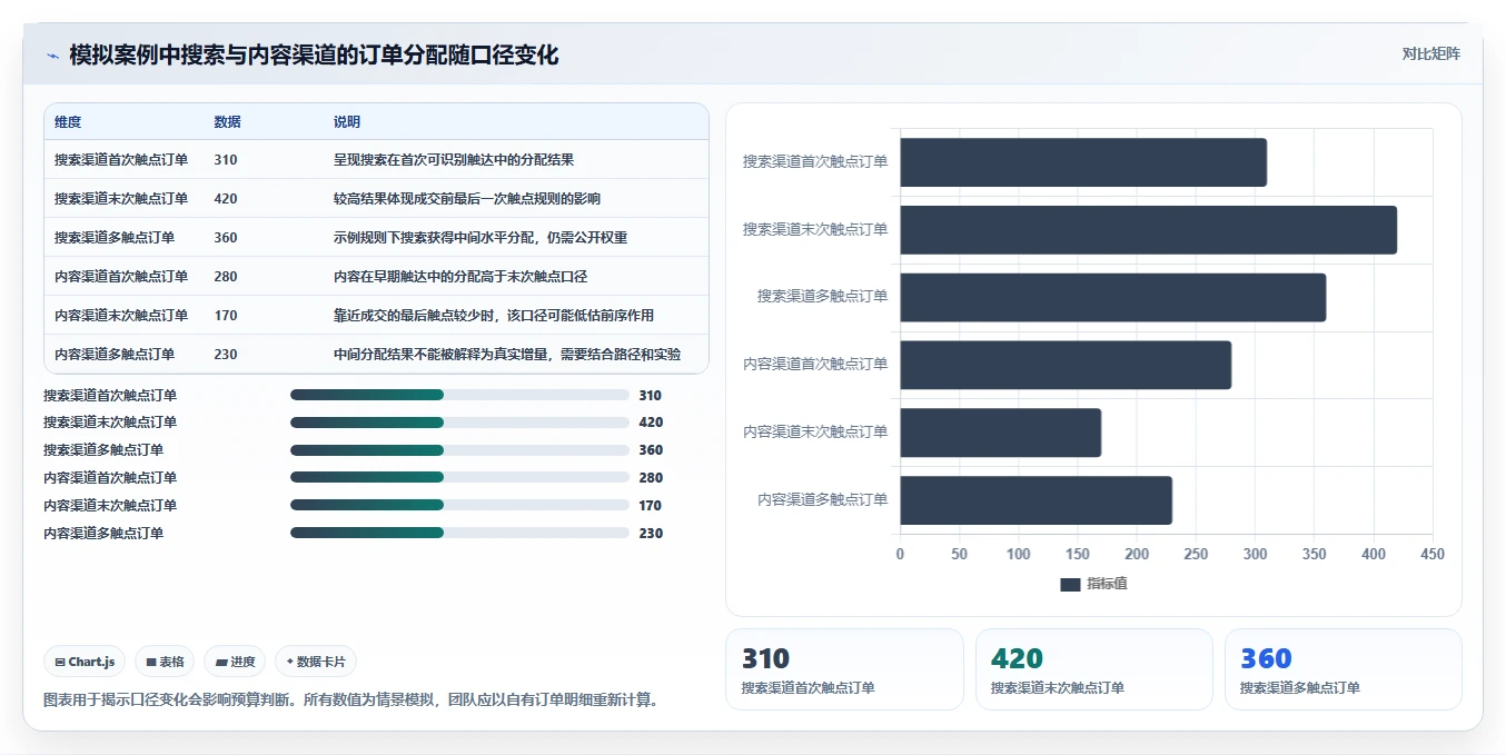 电商数据运营选择标准：渠道归因维度如何评估流程设计