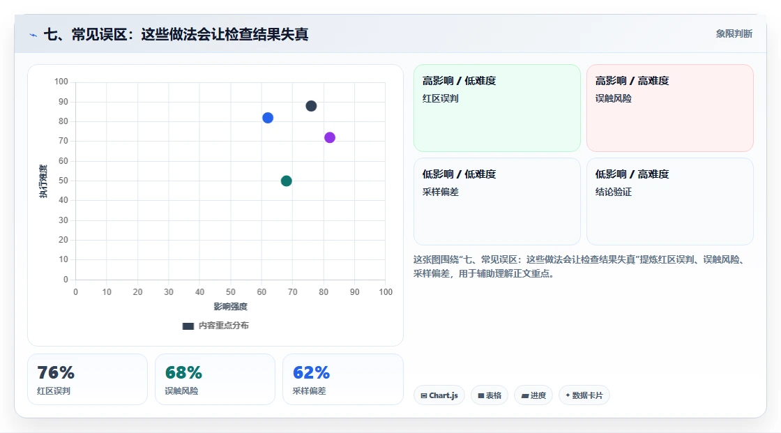 七、常见误区：这些做法会让检查结果失真