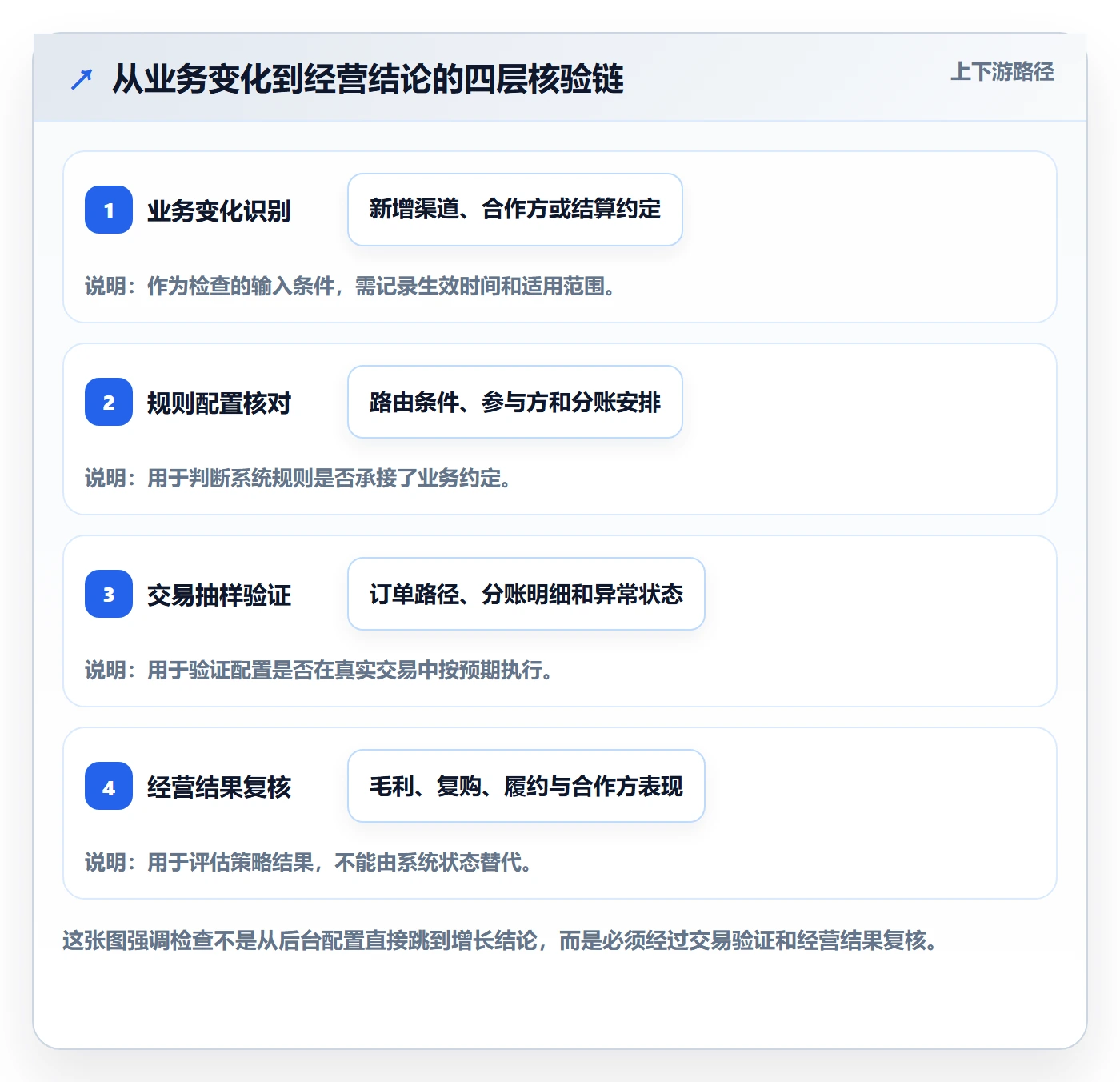 分账系统检查方法：通过资金路由评估增长策略质量