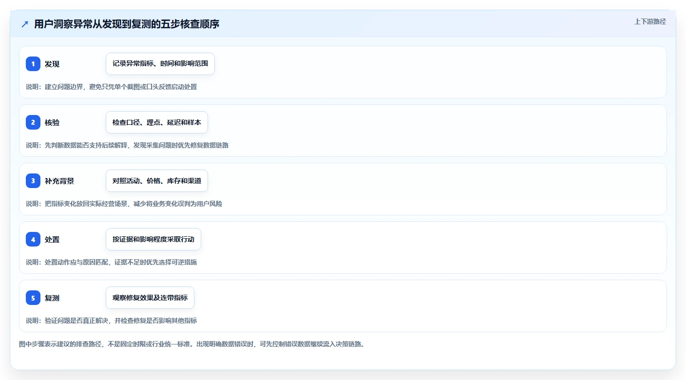 电商数据运营场景解析：用户洞察中的风险排查怎么处理