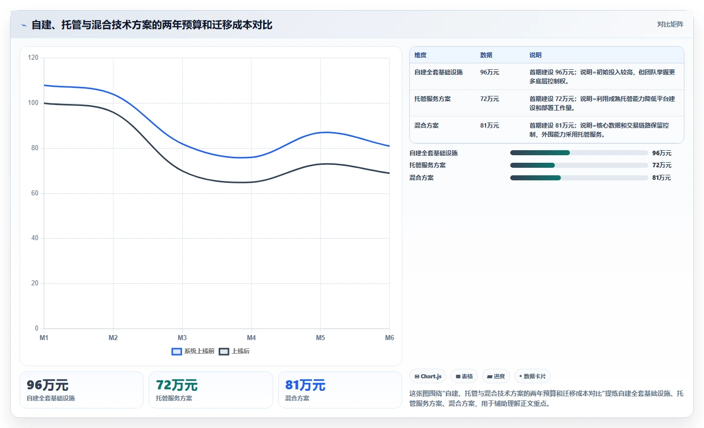 电商系统开发：项目经理数据视角：用技术选型验证控制开发预算