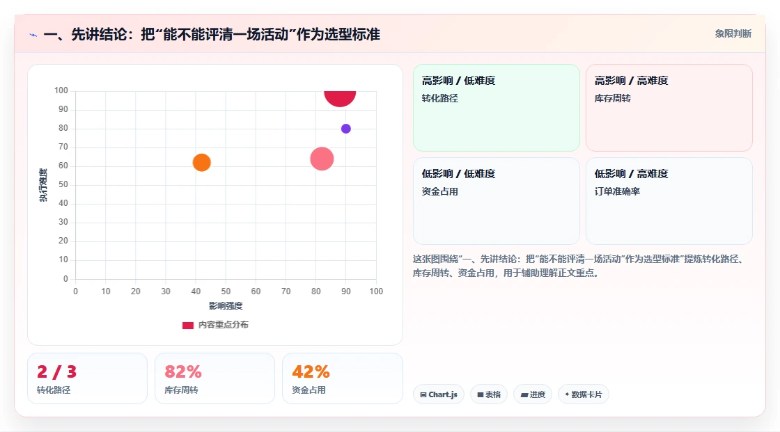 一、先讲结论：把“能不能评清一场活动”作为选型标准
