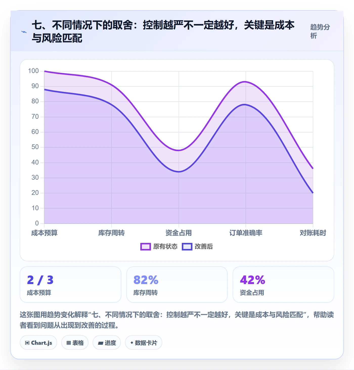 七、不同情况下的取舍：控制越严不一定越好，关键是成本与风险匹配