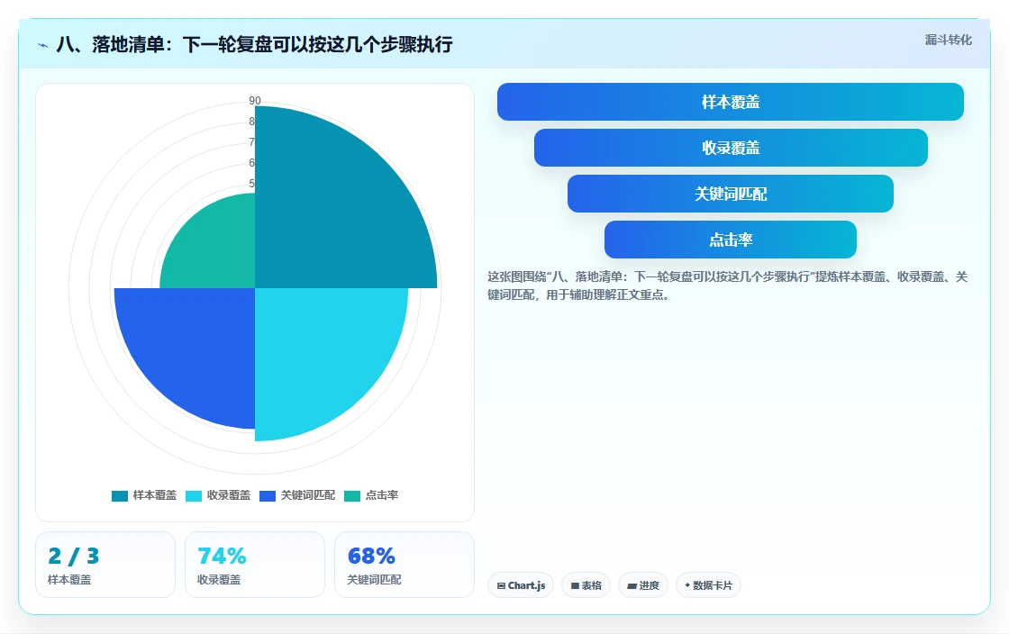 八、落地清单：下一轮复盘可以按这几个步骤执行