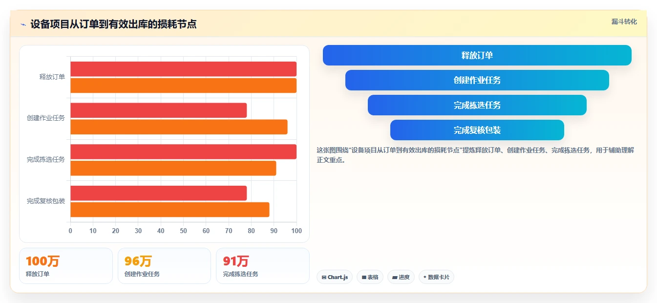 电商仓储管理：采购人员实施建议：围绕设备应用稳步提升降低积压风险