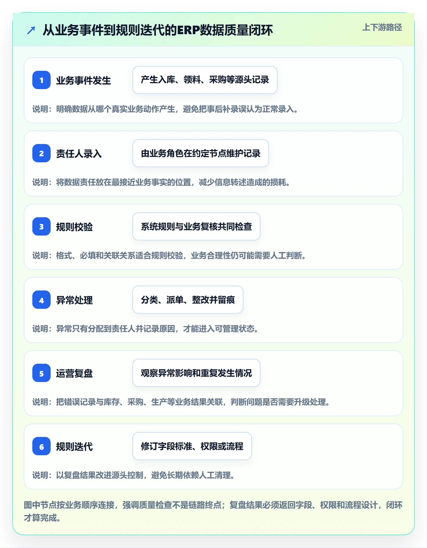 erp数据录入规划方法：质量检查与精细化运营如何衔接