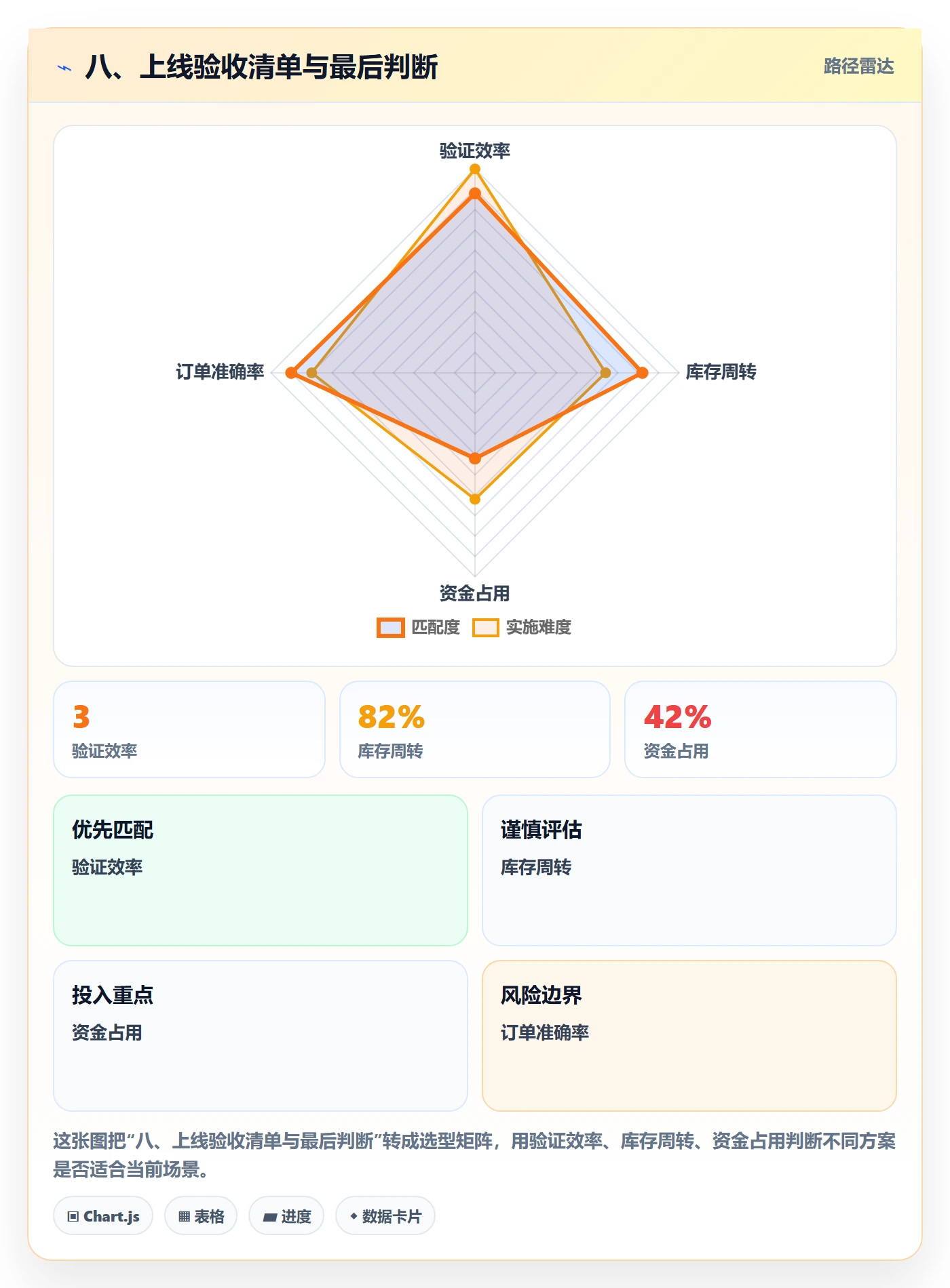 八、上线验收清单与最后判断