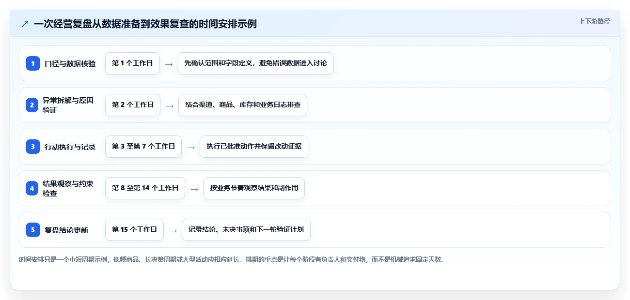 电商数据运营操作手册：经营复盘对应的精细化运营步骤