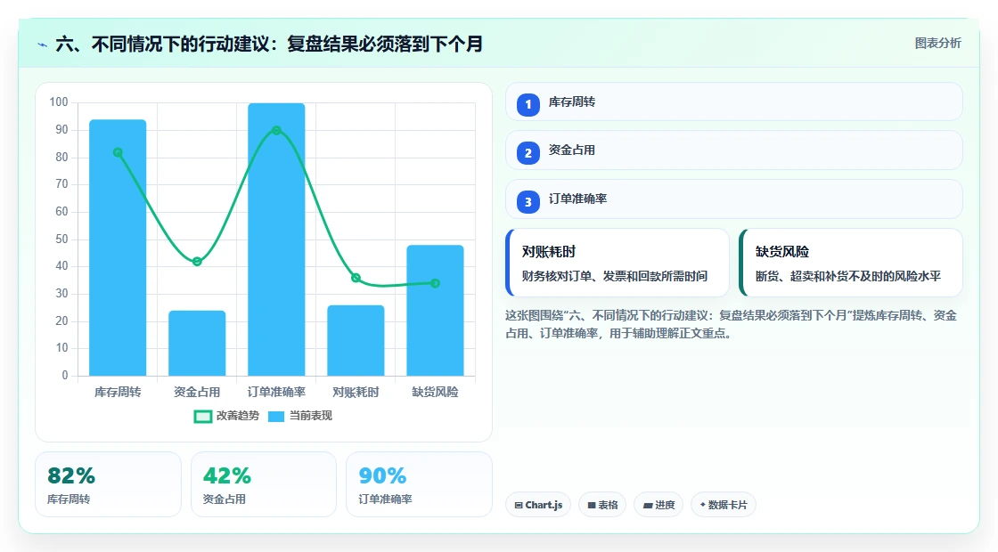 六、不同情况下的行动建议：复盘结果必须落到下个月