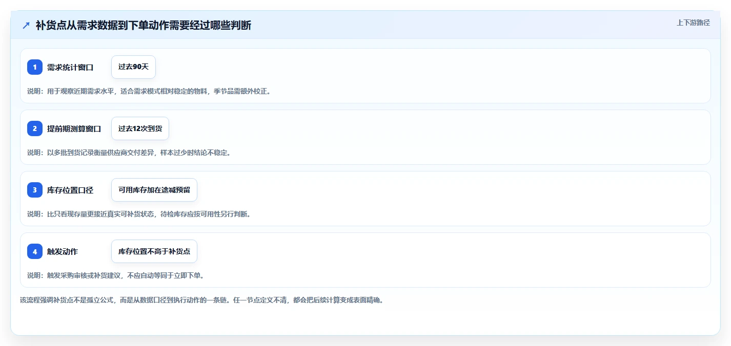 仓库安全库存管理基础课：补货点设置相关的效率提升一次讲透