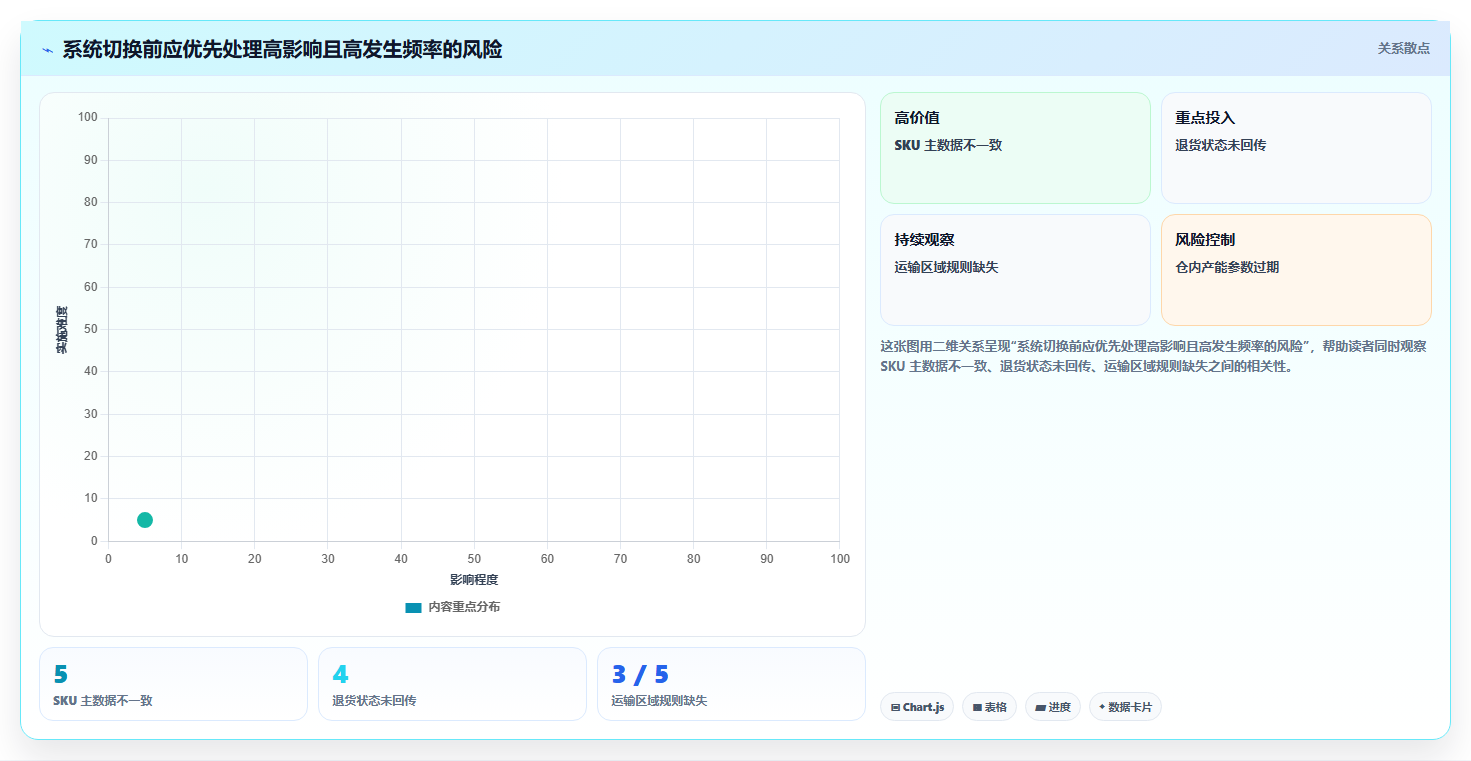 电商仓储管理：品牌零售商年度规划：系统切换怎样持续改善改善多仓协同