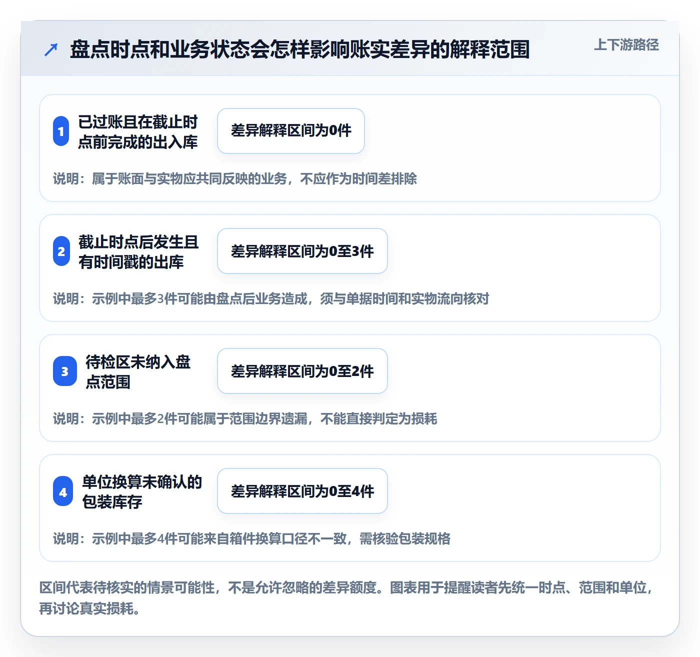 库存管理系统操作手册：盘点管理对应的成本控制步骤