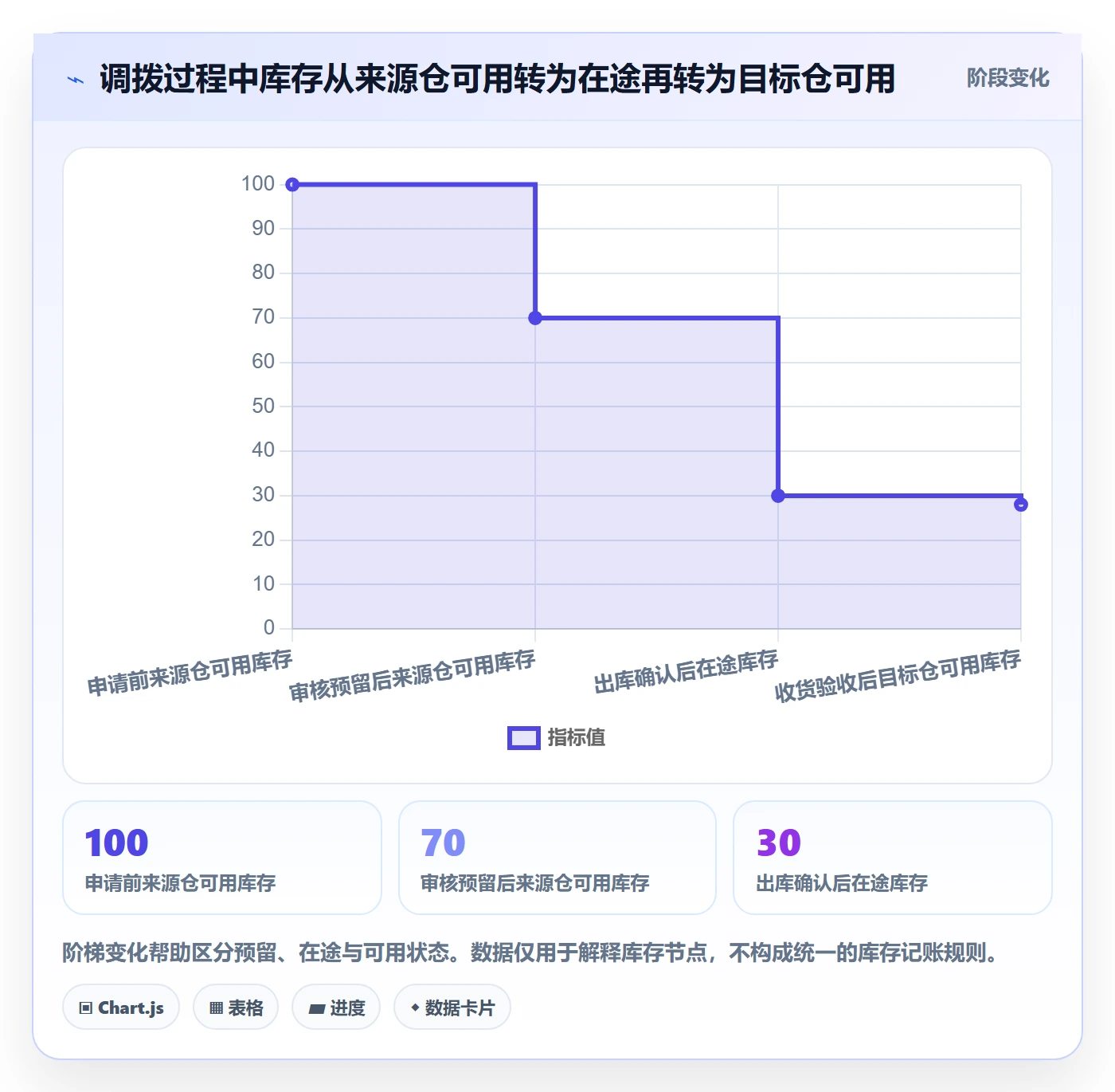 库存管理系统怎么管？以多仓调拨为核心的流程设计方案