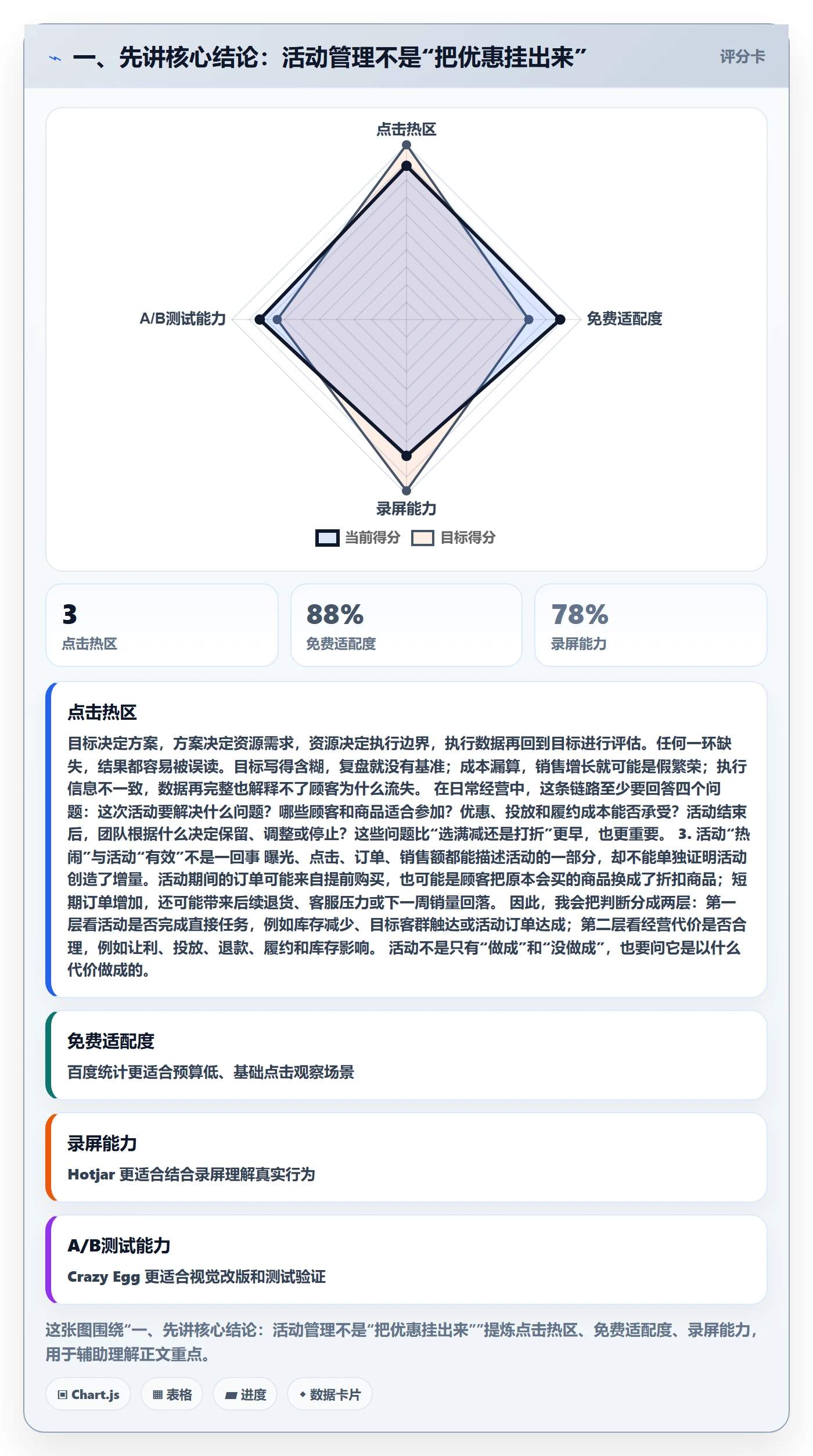 一、先讲核心结论：活动管理不是“把优惠挂出来”