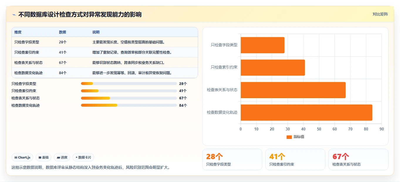 电商系统开发：企业管理层流程图解：数据库设计如何减少测试不充分