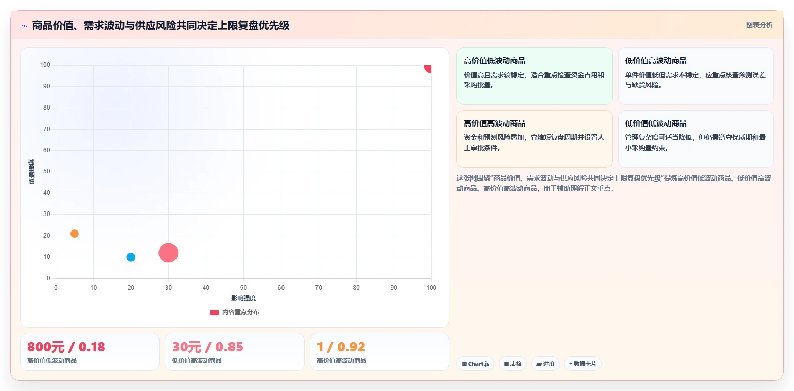 仓库安全库存管理进阶课：围绕库存上限完善指标体系