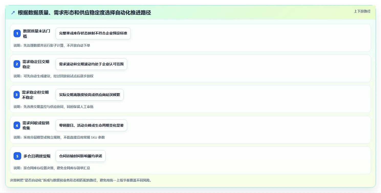 仓库安全库存管理选择标准：动态调整维度如何评估自动化方案