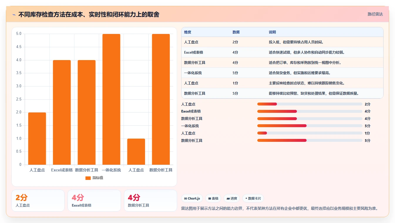 电商库存检查方法：通过缺货预警评估选型方法质量