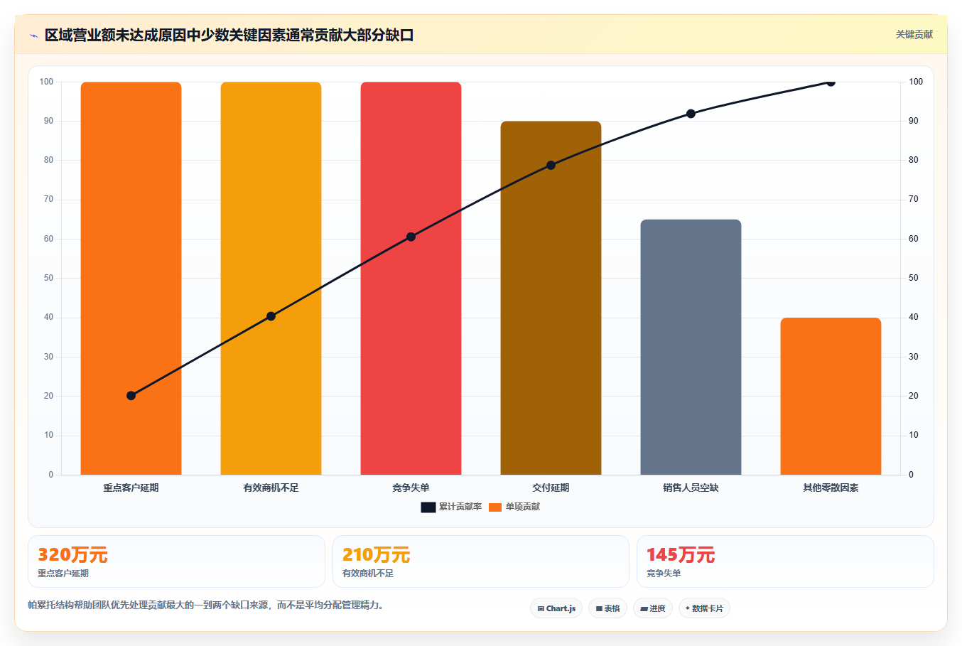 营业额分析：区域经理管理升级：增长规划如何支撑形成复盘闭环