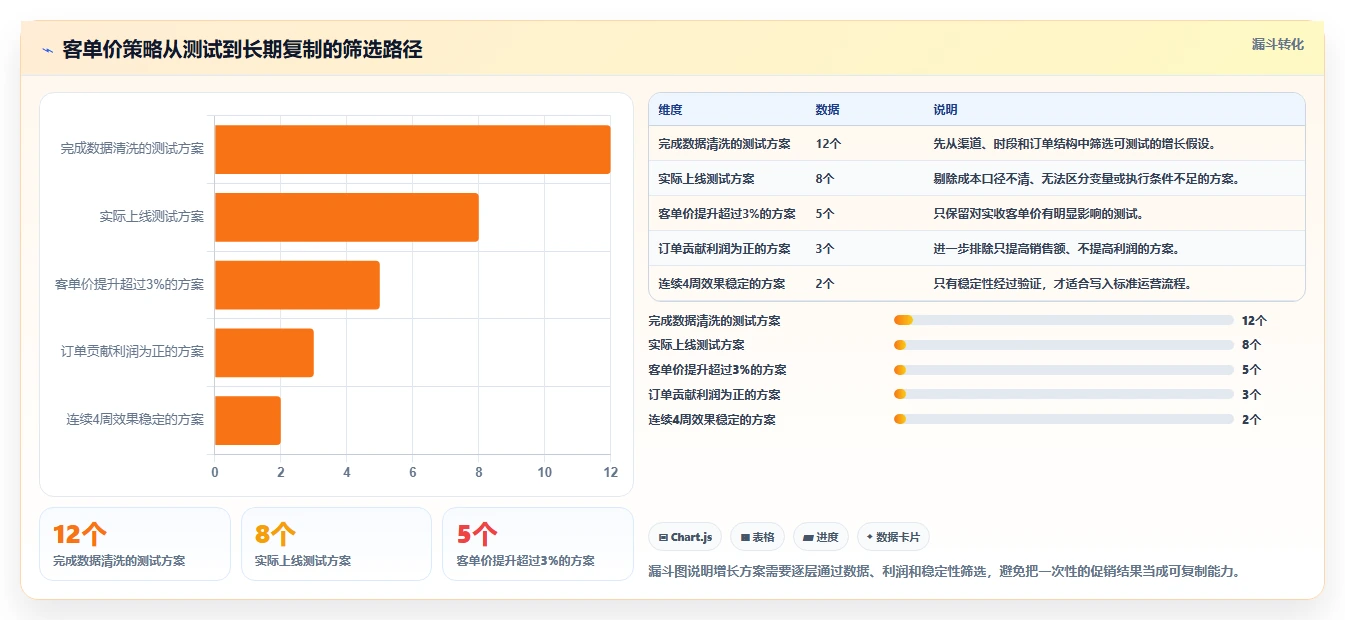 餐饮店报表：投资人增长视角：用客单价放大看清门店盈利
