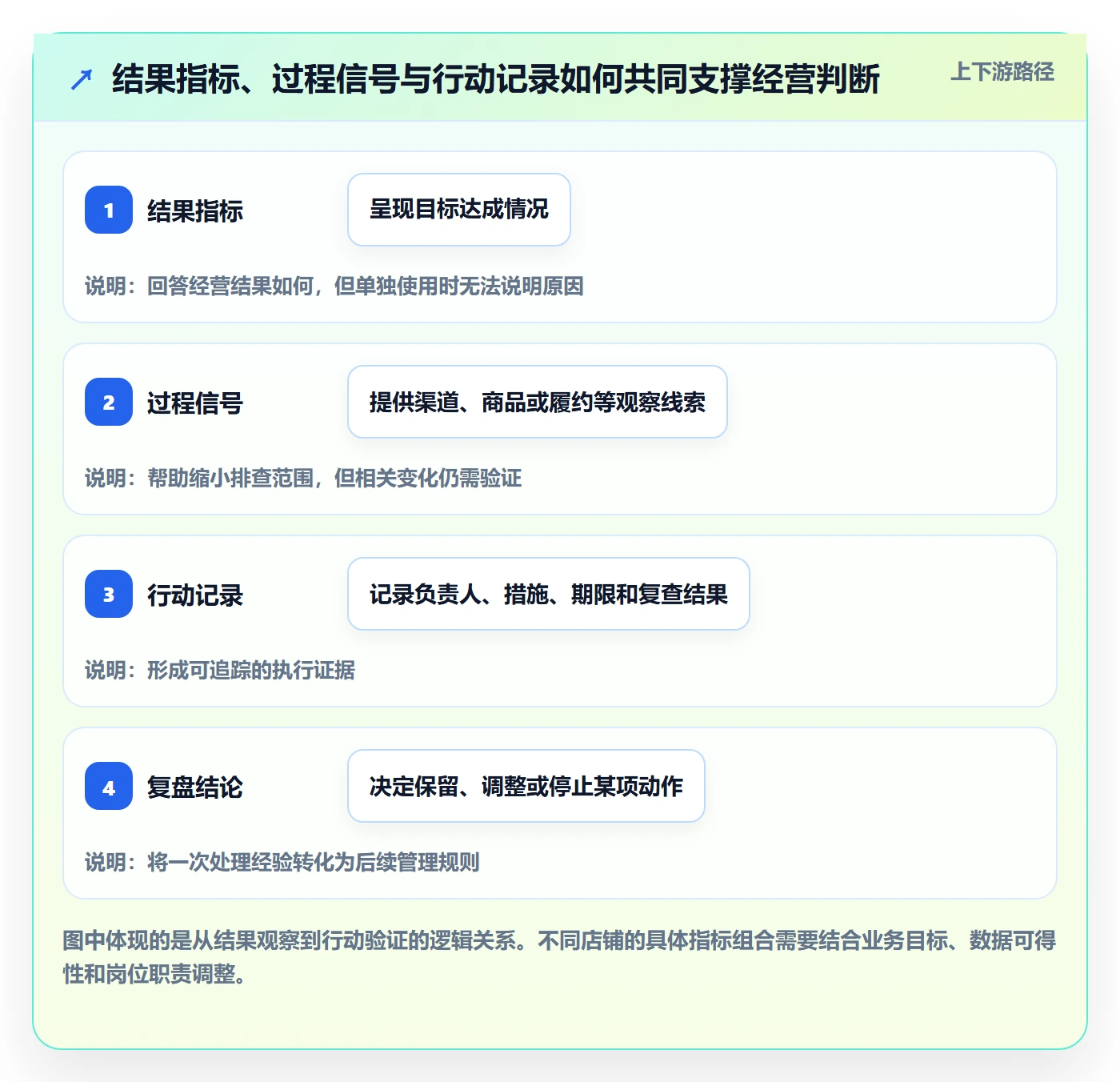 店铺运营管理建设路线：从日报周报到核心功能分几步