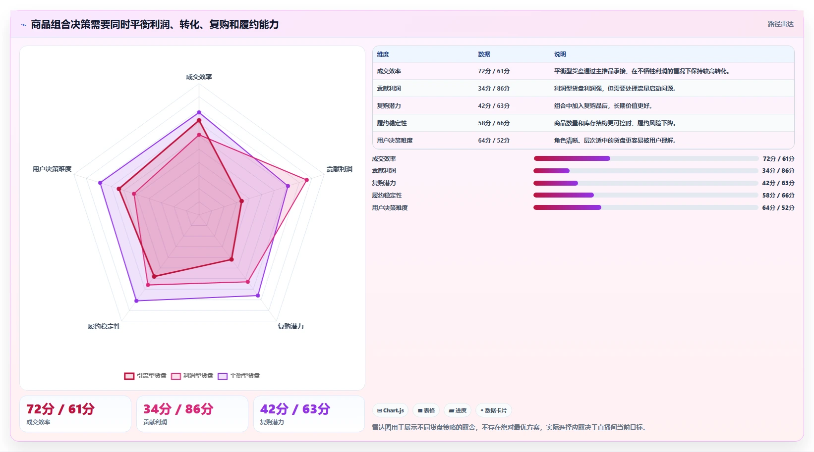 直播数据复盘：直播新手年度规划：大促直播怎样持续改善重构货盘组合