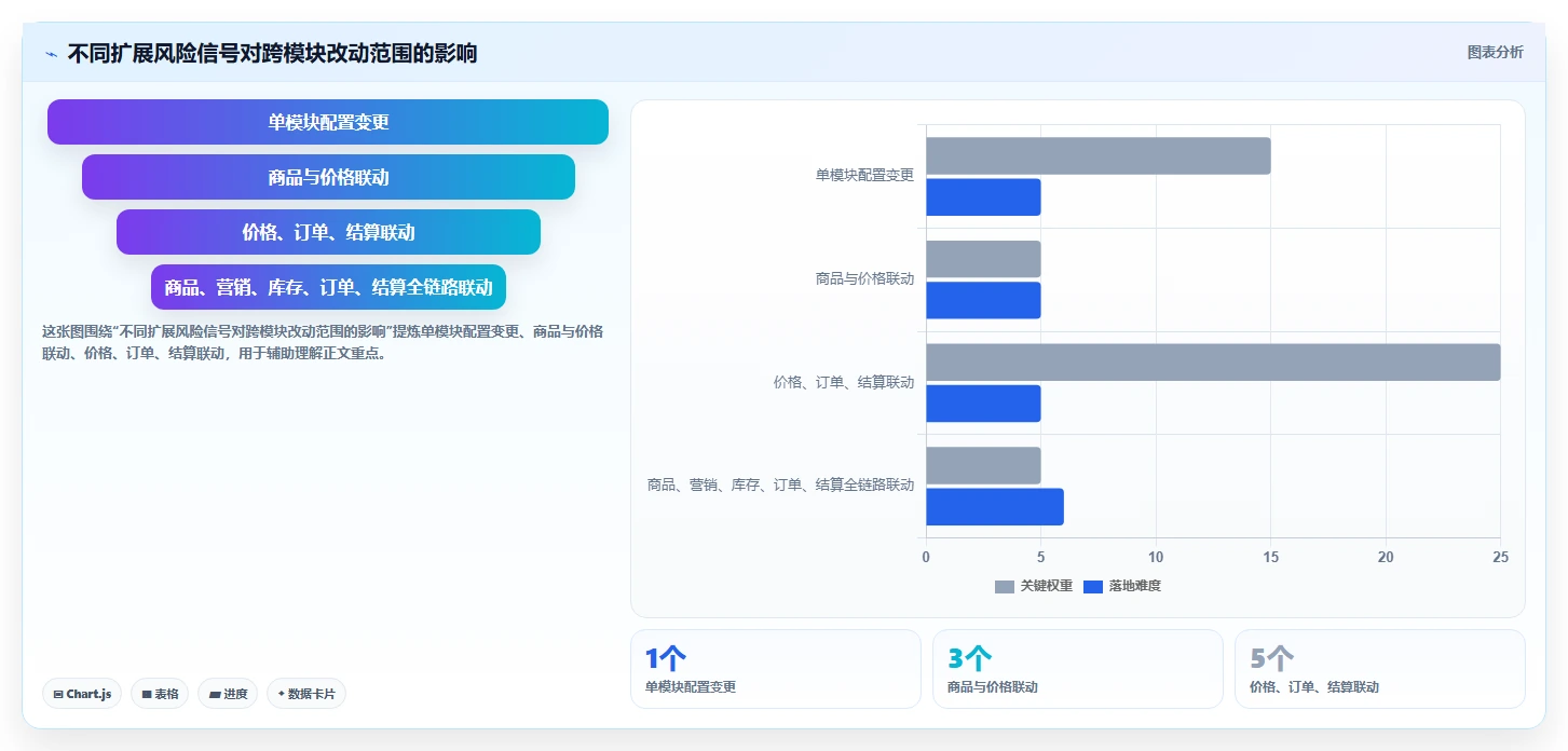 电商系统开发:产品经理自查表:系统架构最容易出现的架构难扩展