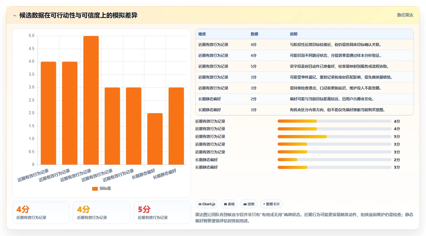 运营数据怎么选？用户分层相关的流程设计判断标准